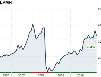 moet hennessy louis vuitton stock|lvmh stock where to buy.